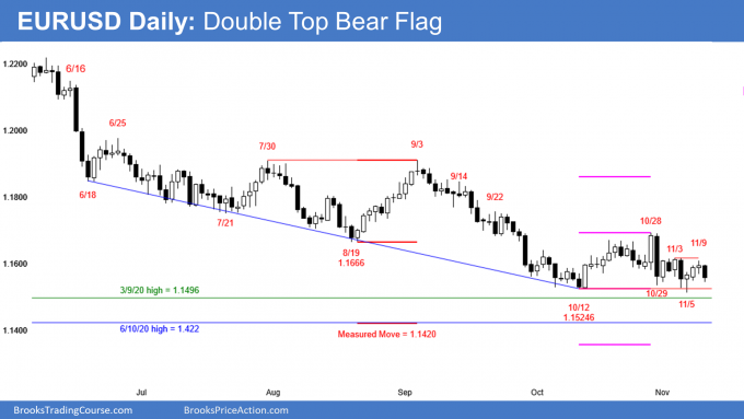 EURUSD Forex double top bear flag