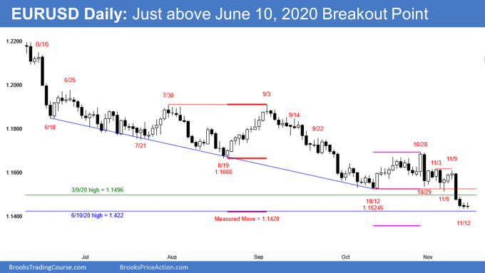 EURUSD Forex just above 2020 breakout points and measured move