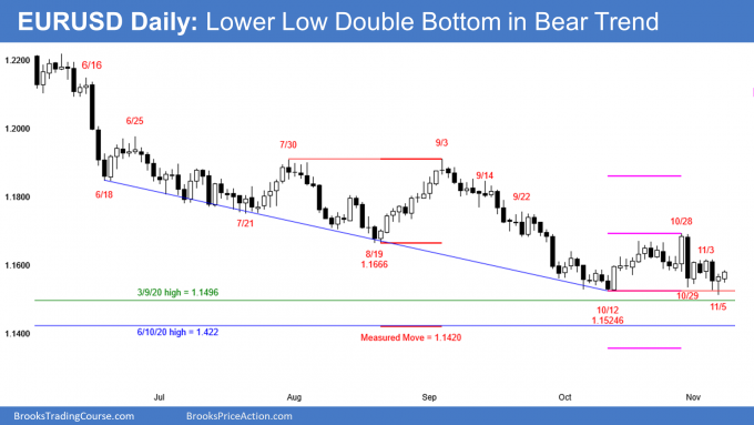 EURUSD Forex lower low double bottom in bear trend