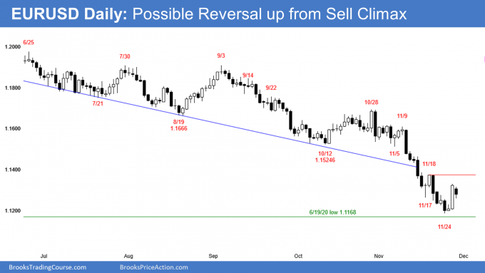 EURUSD Forex possible reversal up from sell climax
