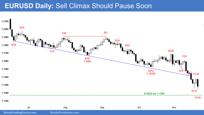 EURUSD Forex sell climax should get exhausted and form trading range soon