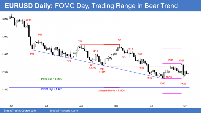 EURUSD Forex trading range in bear trend and FOMC announcement