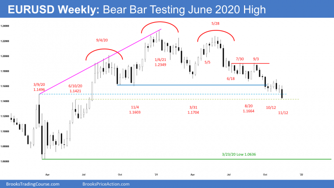 EURUSD Forex weekly chart bear bar testing June 2020 high