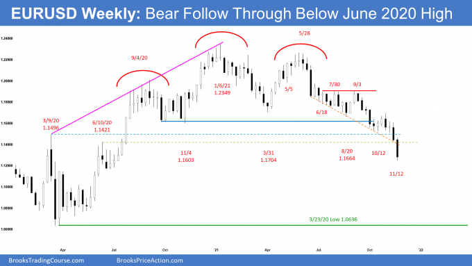 EURUSD Forex Weekly Chart Bear Follow Through below June 2020 High