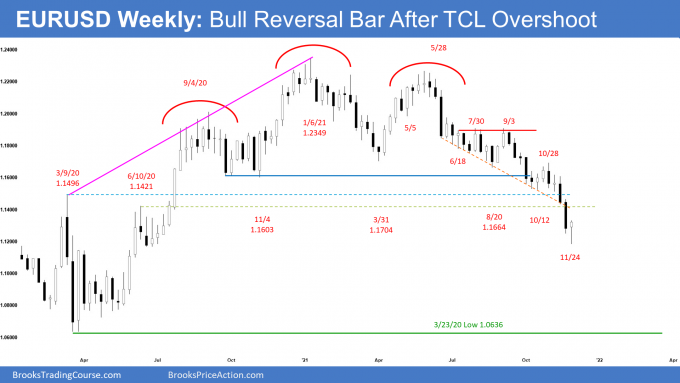 EURUSD Weekly Chart Bull Reversal Bar after TCL Overshoot