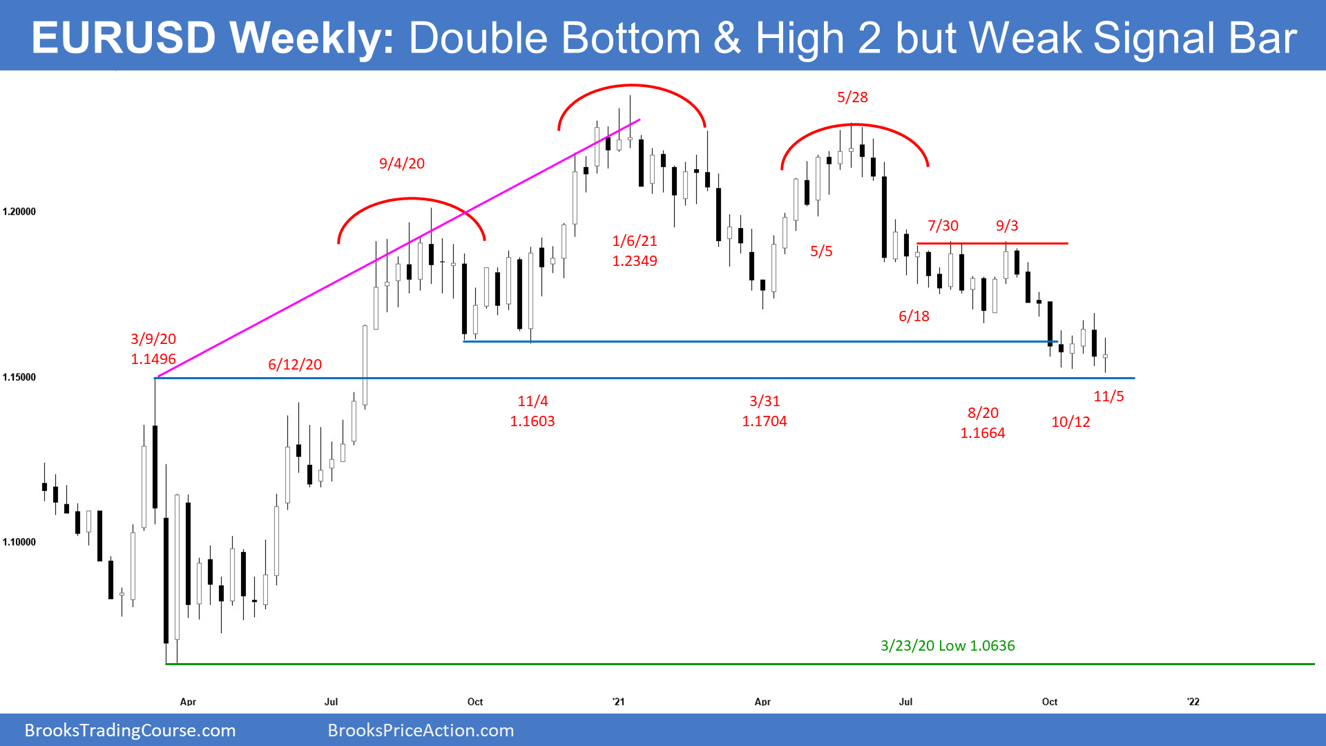 EURUSD Weekly Chart Double Bottom & High 2 but Weak Signal Bar
