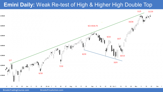 SP500 Daily Chart Weak Re-test of High and Higher High Double Top
