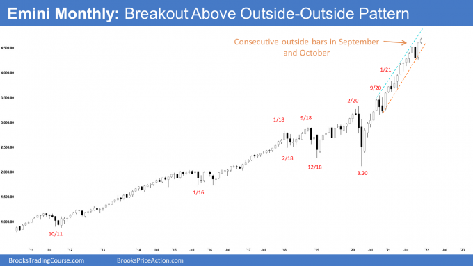 SP500 Emini monthly chart breakout above Outside-Outside pattern