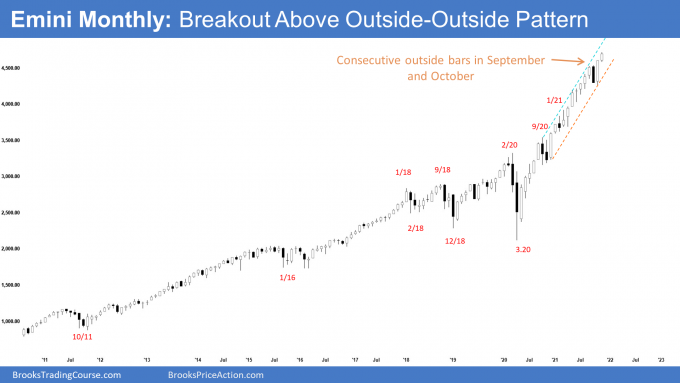 SP500 Emini Monthly Chart Breakout above Outside- Outside Pattern
