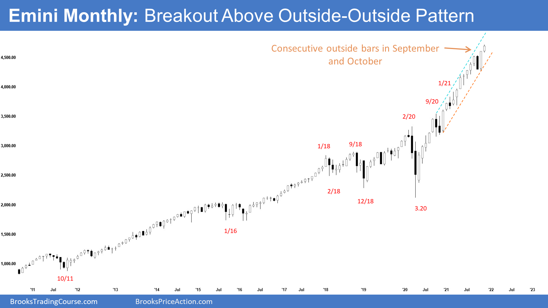 SP500 Emini Monthly Chart Breakout above Outside-Outside Pattern