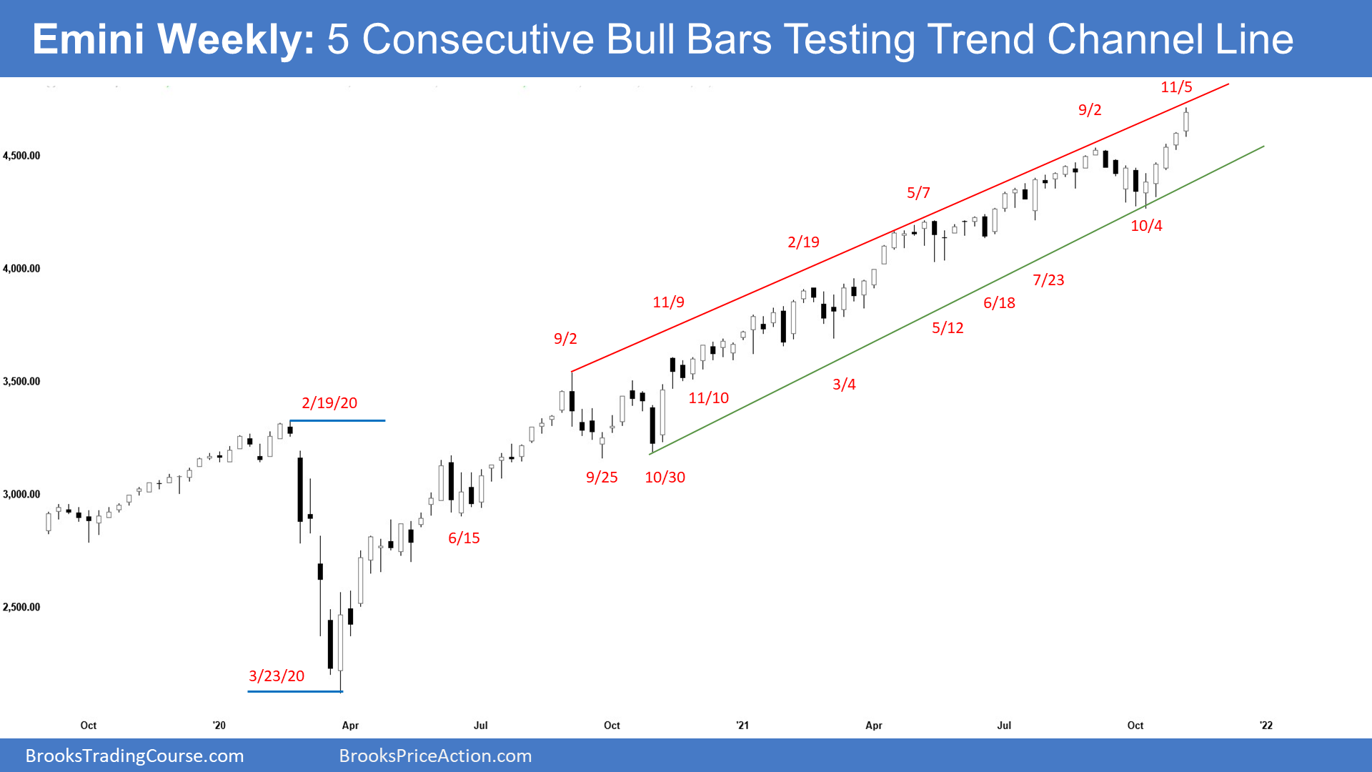 SP500 Emini Weekly Chart 5 Consecutive Bull Bars Testing Trend Channel Line