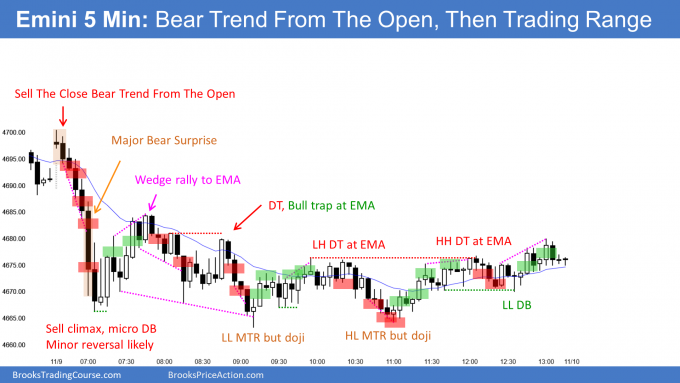Emini bear trend from the open then trading range. Emini entering possible parabolic wedge reversal.