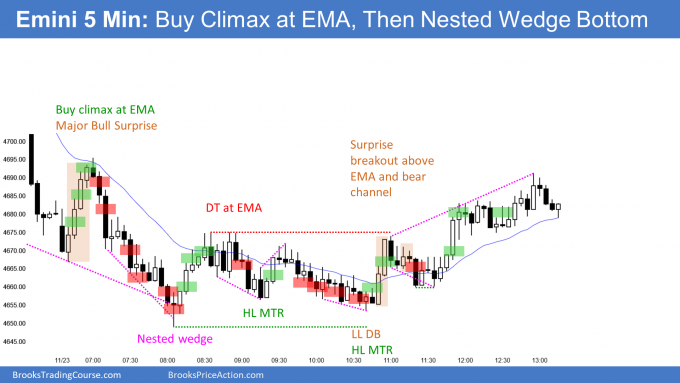 Emini buy climax and then nested wedge bottom