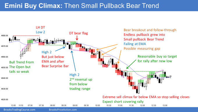 Emini buy climax then small pullback bear trend with late short covering
