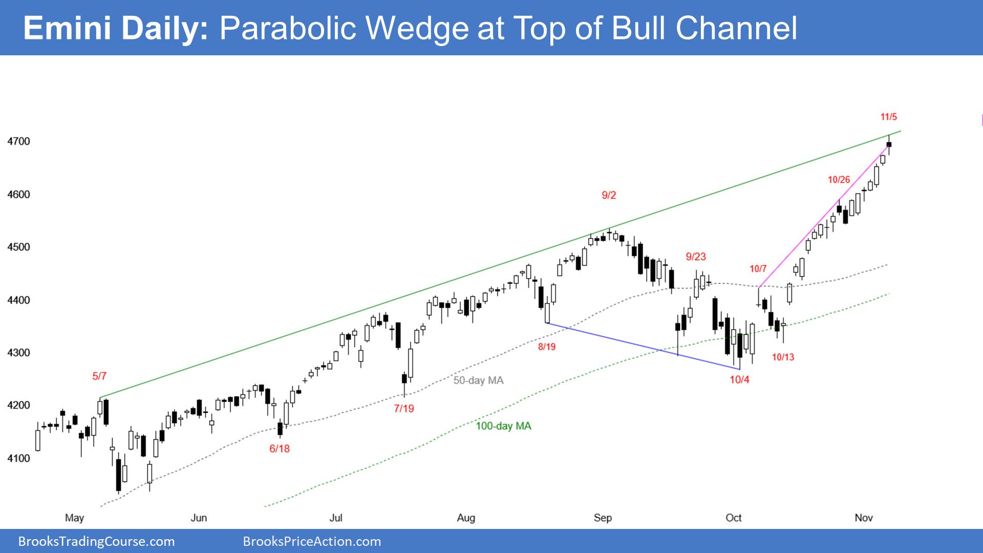 SP500 Emini parabolic wedge on daily candlestick chart at top of bull channel