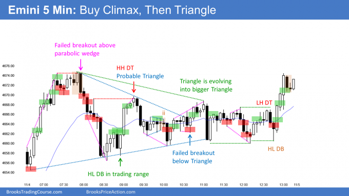Emini parabolic wedge buy climax then triangle with late bull breakout