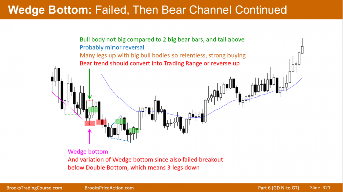 211221 3 Wedge Bottom Failed Then Bear Channel Continued