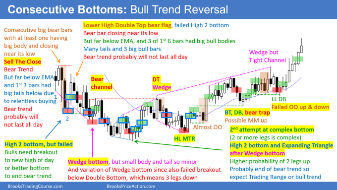 211221 Daily Setups Chart Consecutive Bottoms Bull Trend Reversal