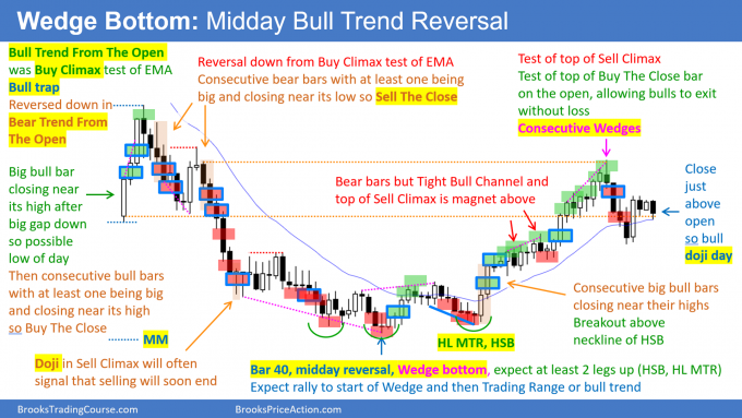 Daily Setup Wedge Bottom Midday Bull Trend Reversal