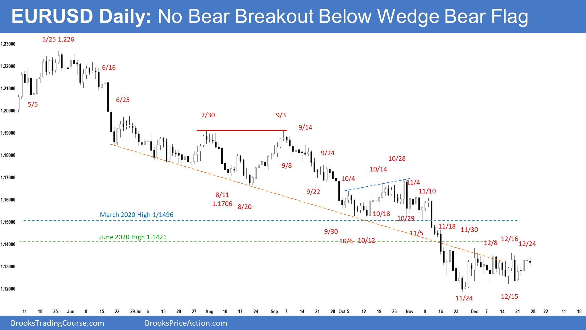 EURUSD Forex Daily chart - No Bear Breakout below Wedge Bear Flag