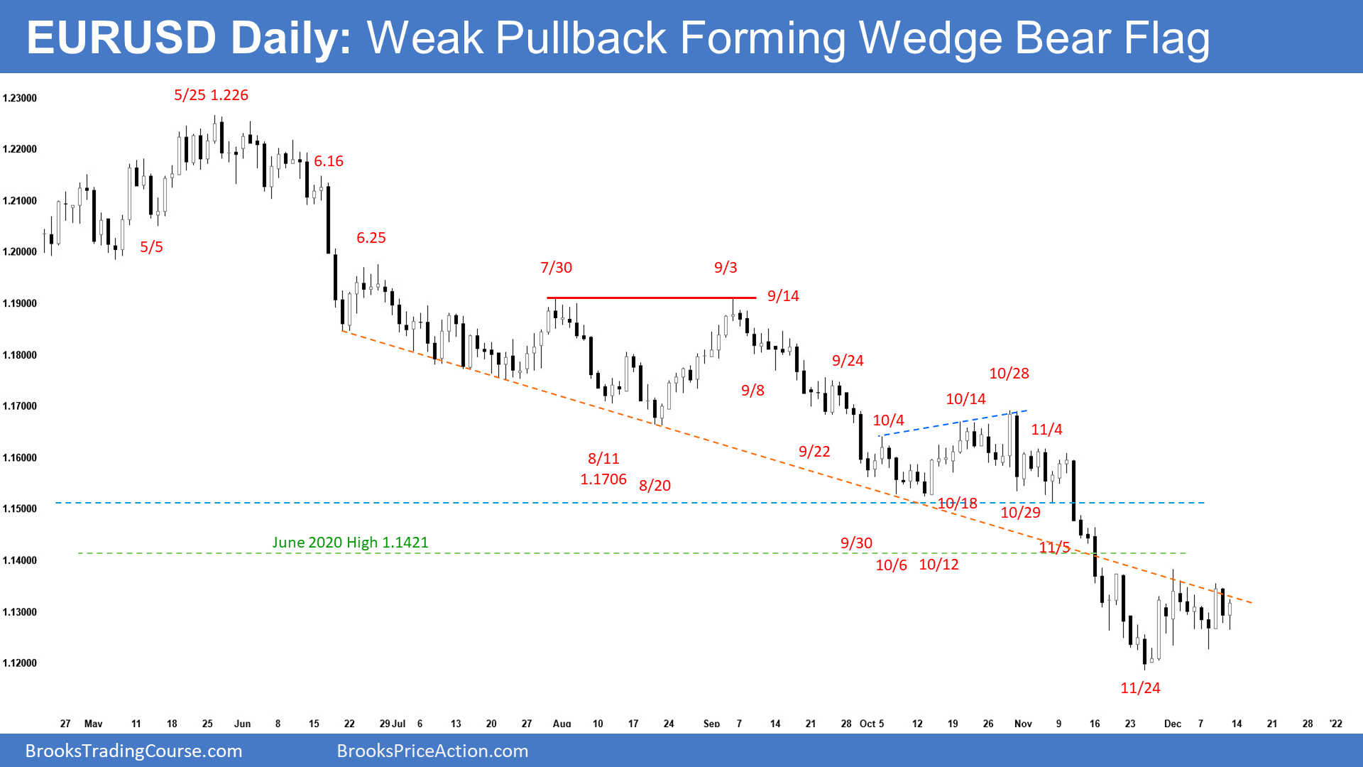 EURUSD Forex Daily Chart Weal Pullback Forming Wedge Bear Flag