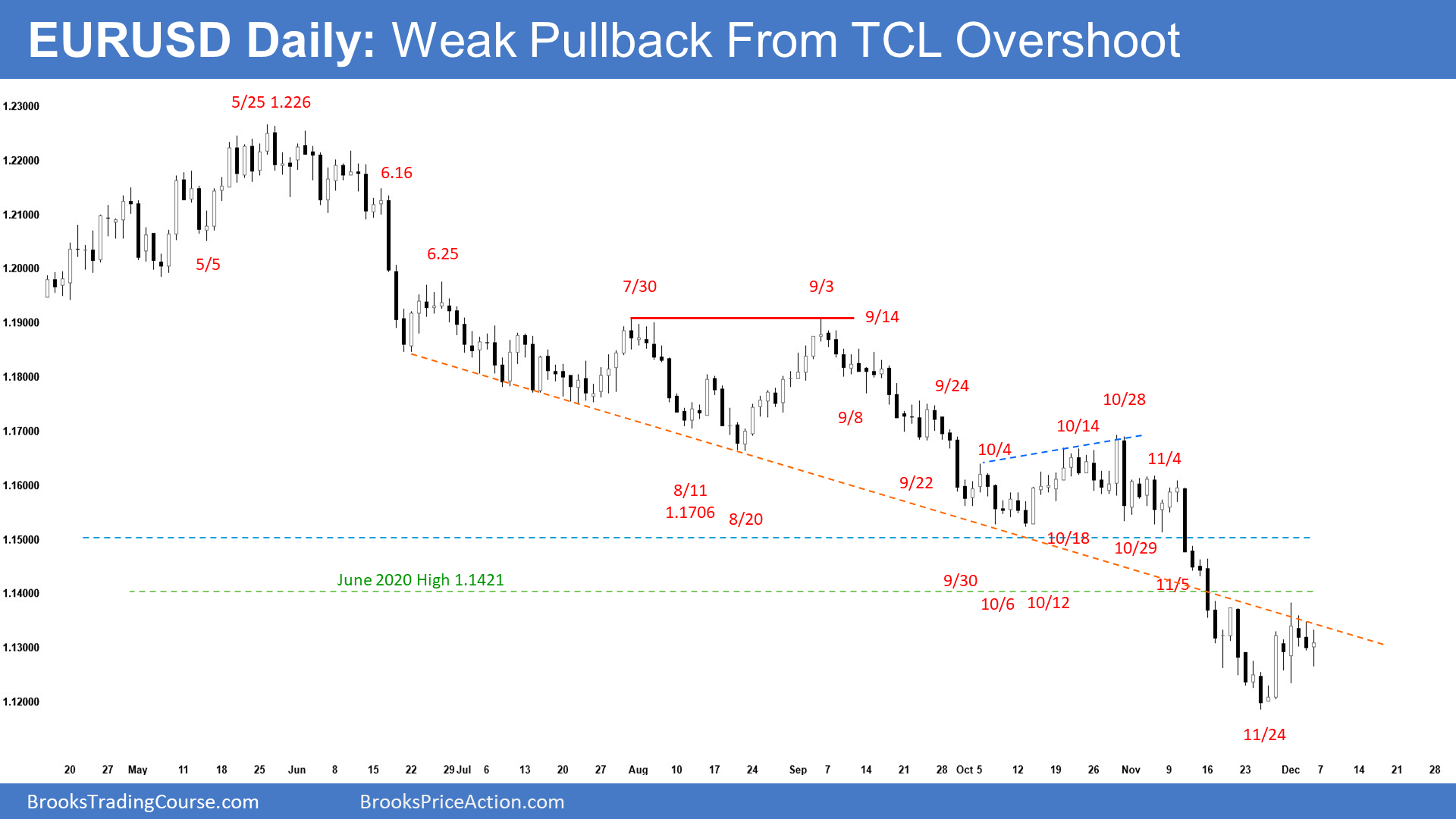 EURUSD Forex Daily Chart Weak Pullback from TCL Overshoot