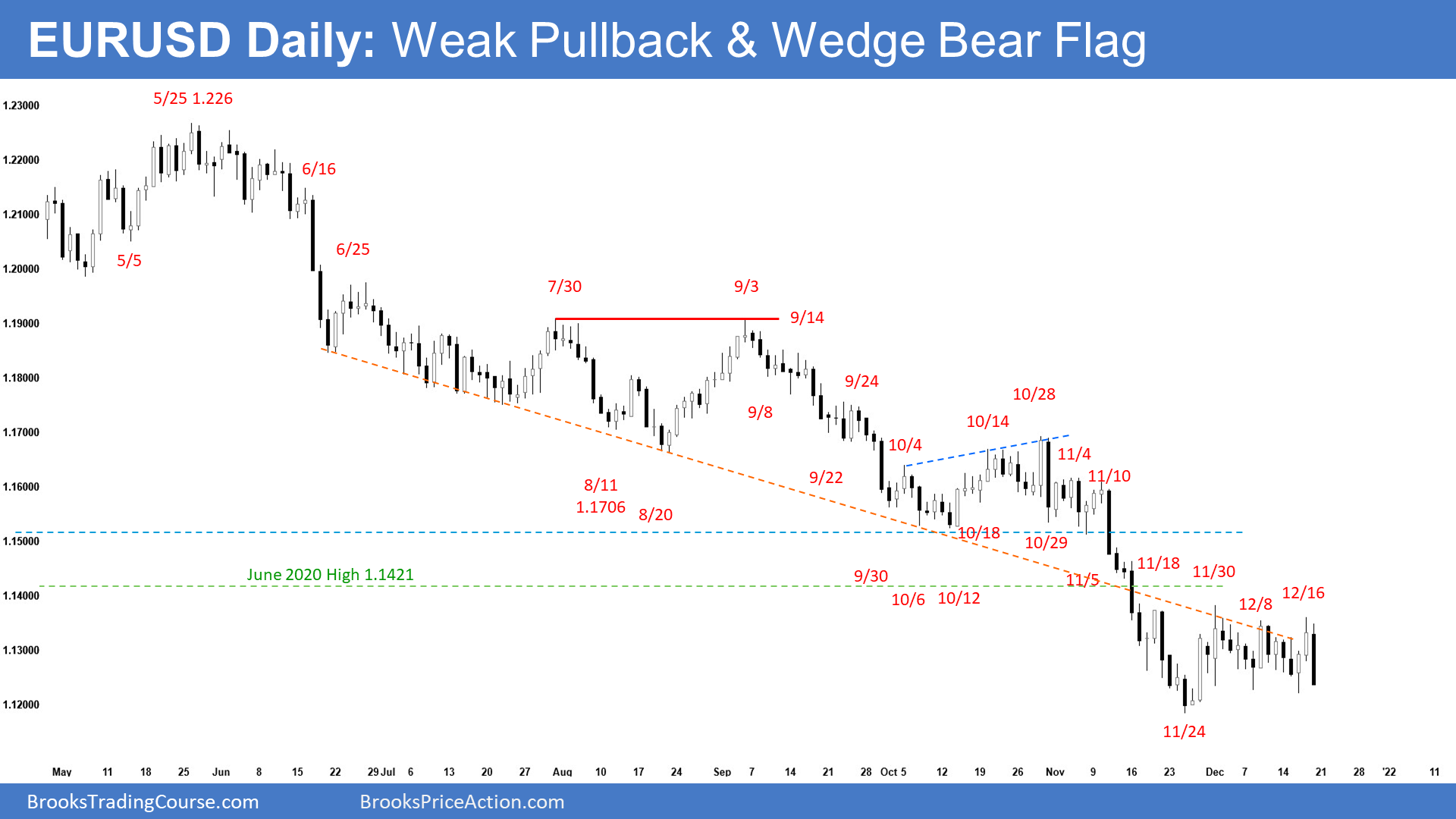 EURUSD Daily chart - Weak pullback and wedge bear flag