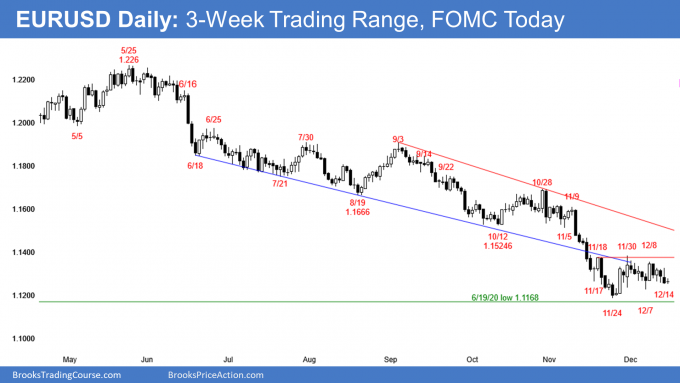 EURUSD Forex trading range in bear trend ahead of todays FOMC