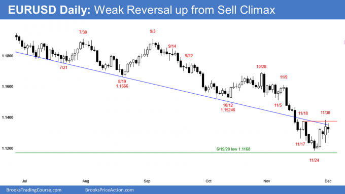 EURUSD Forex weak reversal up from parabolic wedge sell climax