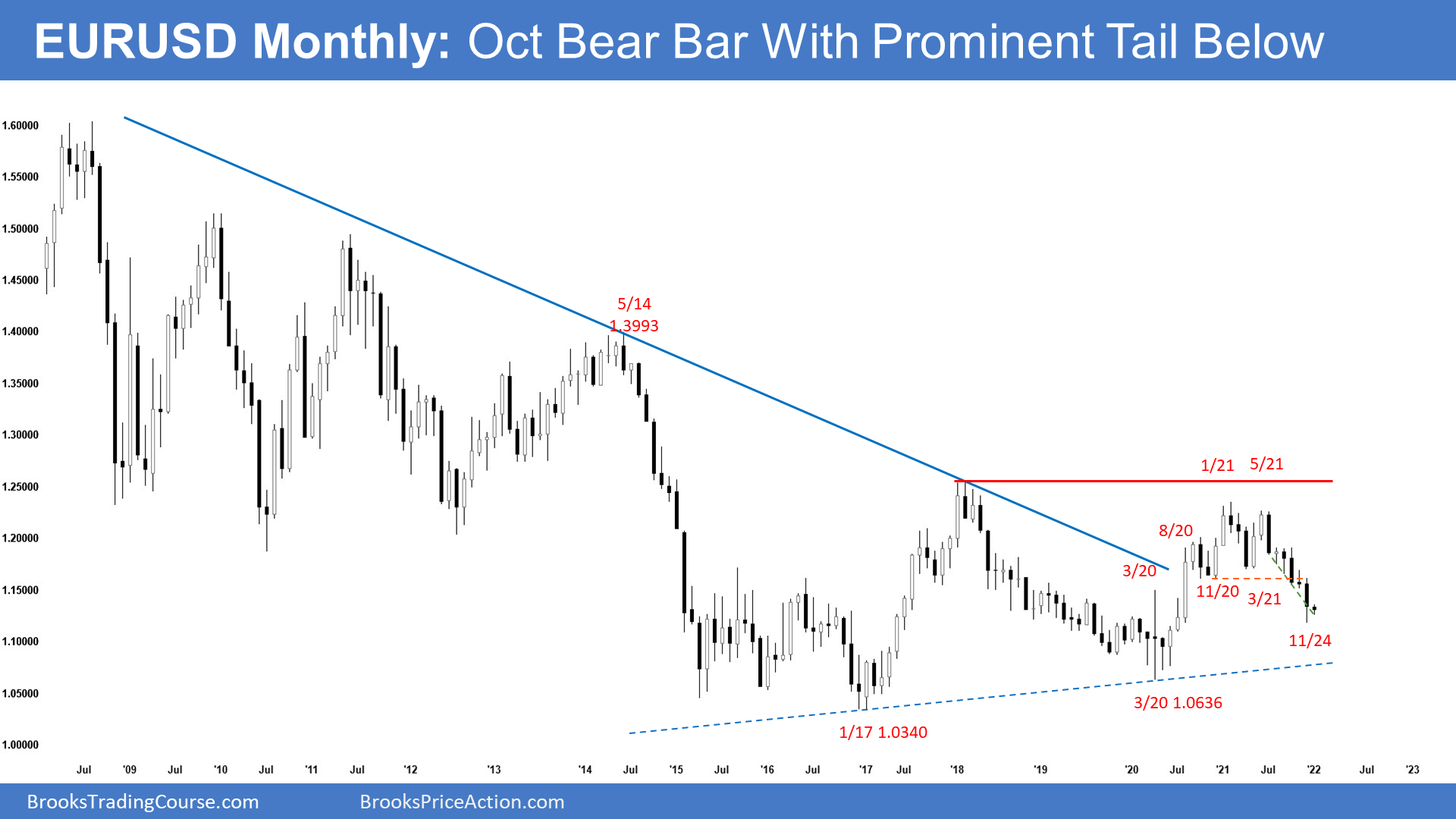 EURUSD Forex Monthly Chart October Bear Bar with Prominent Tail Below