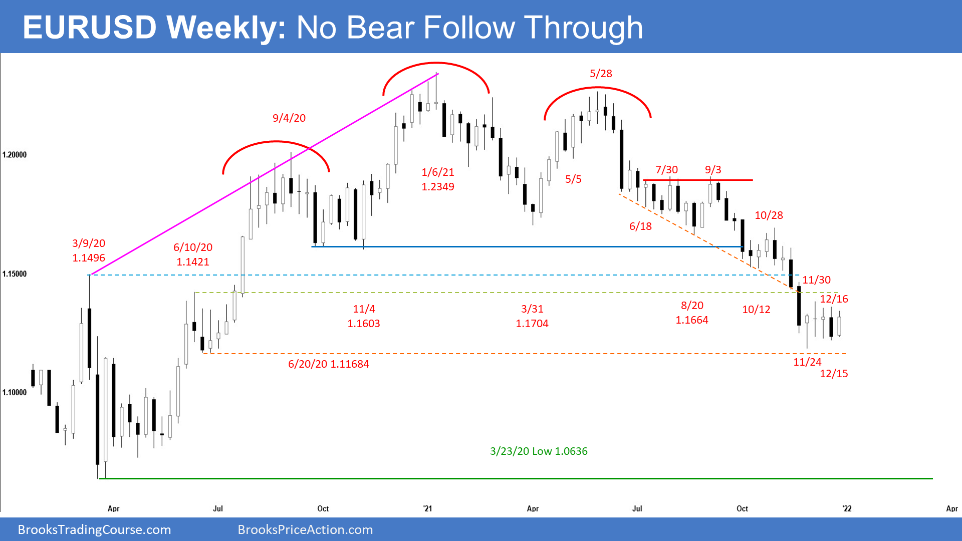 EURUSD Forex weekly chart - No bear follow through