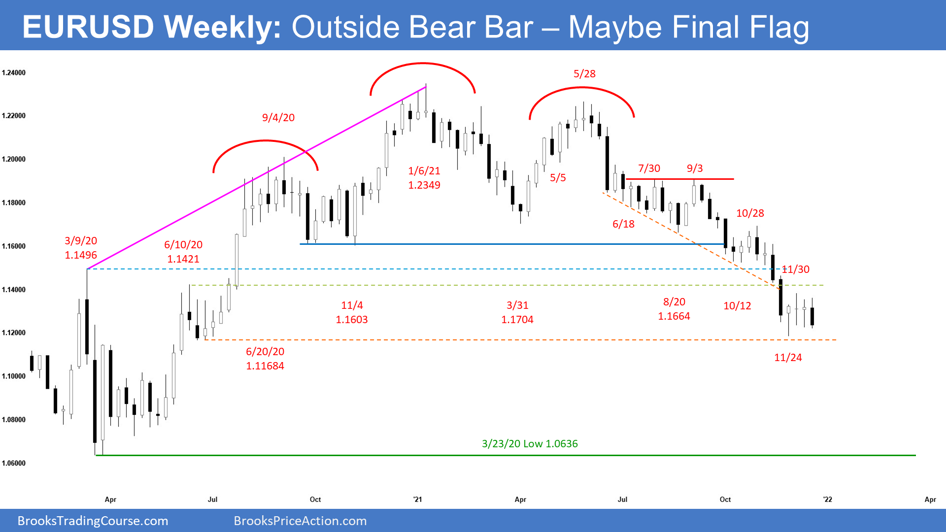 EURUSD weekly chart  Outside bear bar - maybe final flag