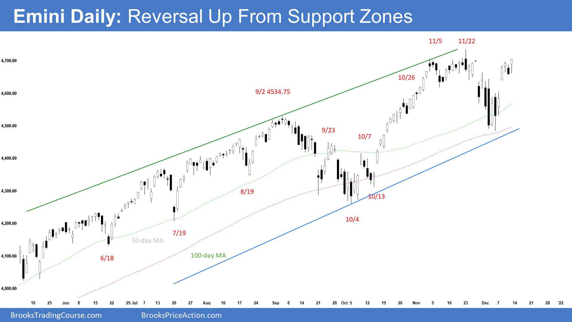 SP500 Emini Daily Chart Reversal Up from Support Zones