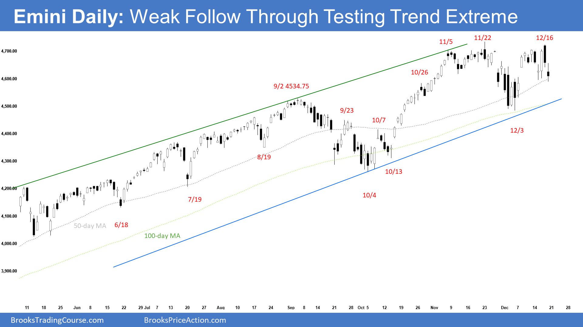 SP500 Emini daily chart weak follow through testing trend extreme
