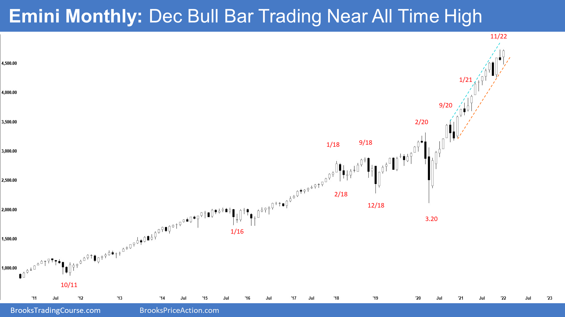 SP500 Emini Monthly Chart - December Bull Bar Trading Emini near All-time High
