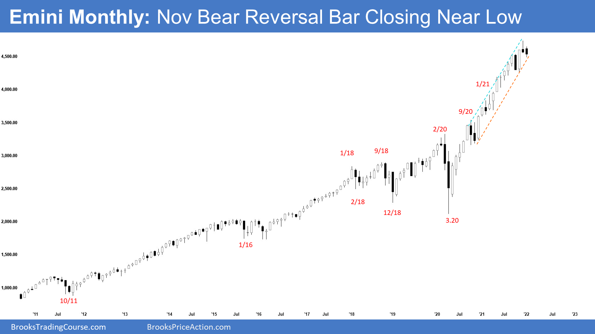 sp500 Emini MOnthly Chart November Bear Reversal Bar Closing Near Low