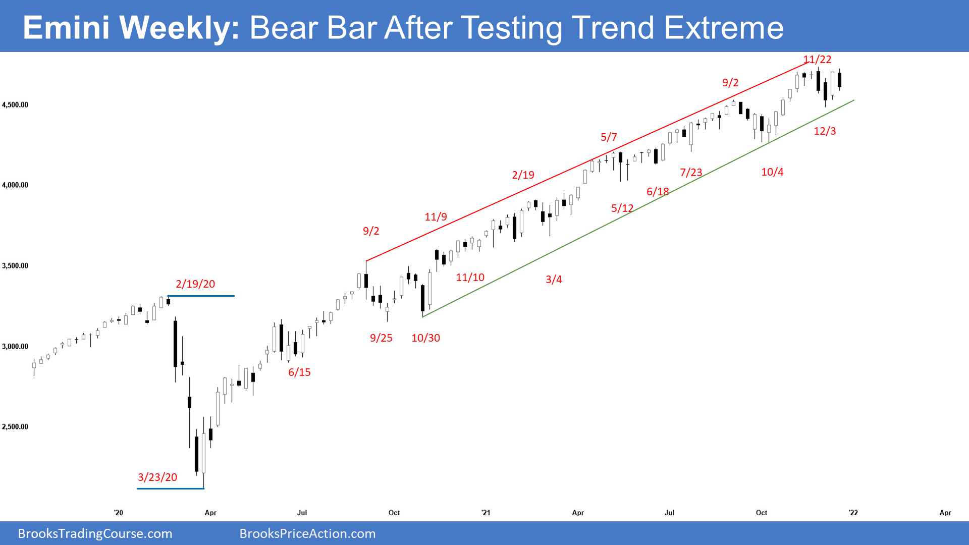 SP500 Emini Weekly chart bear bar after testing trend extreme. The Emini is in middle of 7-week trading range with 2 weeks remaining in 2021.