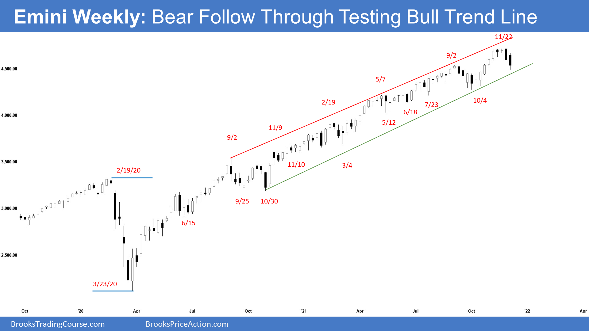 SP500 Weekly Chart Bear Follow Through Testing Bull Trend Line