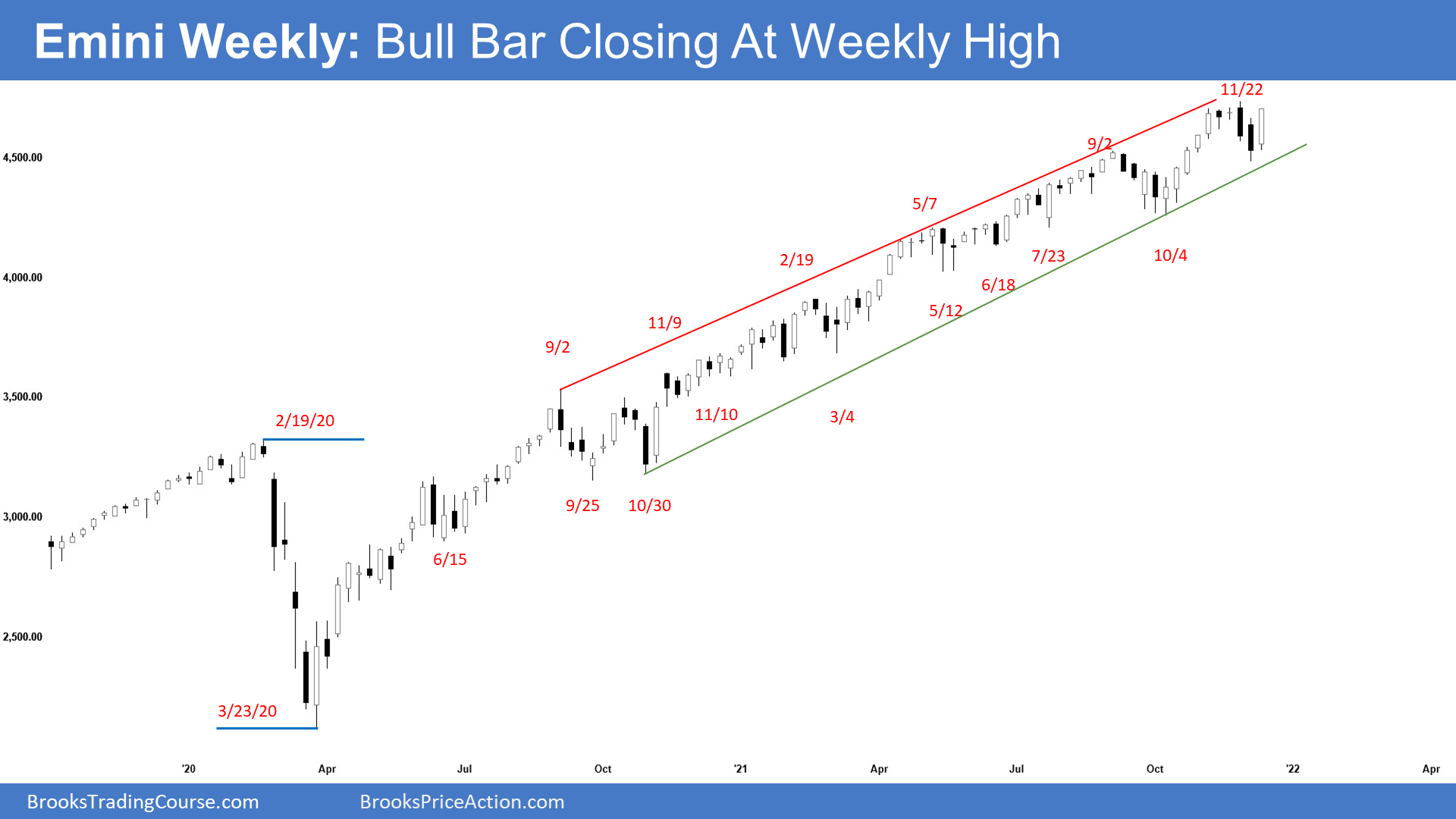 SP500 Emini Weekly Chart Bull Bar Closing at Weekly High