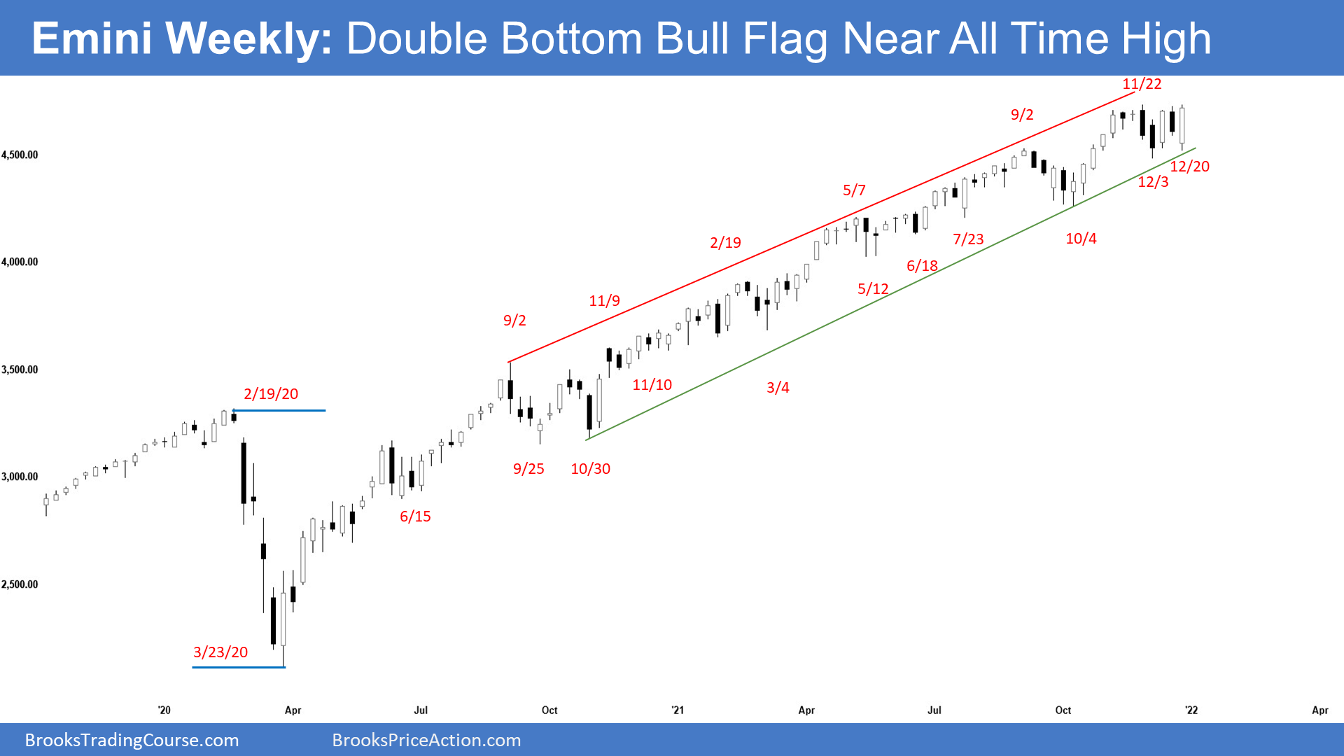 SP500 Emini Weekly Chart - Double Bottom Bull Flag near All-time High