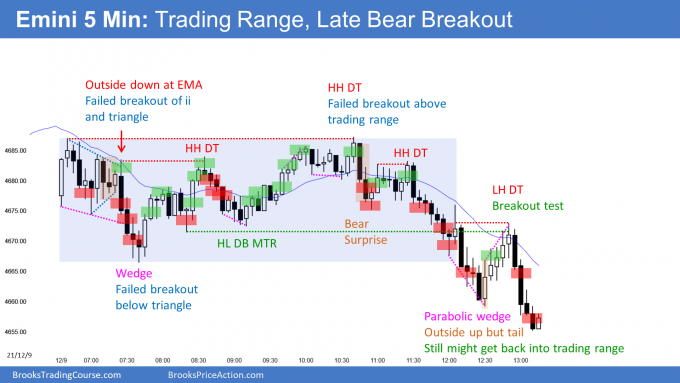 Emini late bear breakout below trading range. Likely minor reversal in December.