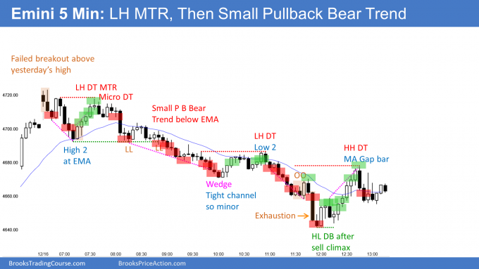 Emini lower high double top major trend reversal and small pullback bear trend. Bulls want breakout above November all-time high.