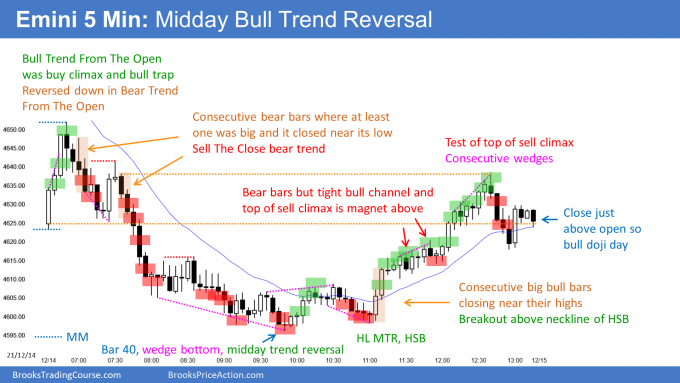 Emini midday bull trend reversal from wedge bottom and 50% pullback. Emini close of year to be decided after FOMC report.