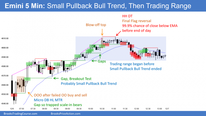 SP500 Emini trade setups - Small pullback bull trend then trading range