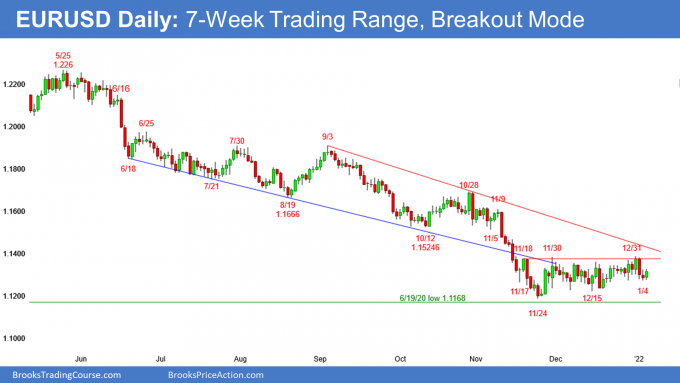 EURUSD 7 week tight trading range after sell climax breaking below bear channel