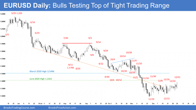 EURUSD Daily Chart Bulls Testing Top of Tight Trading Range