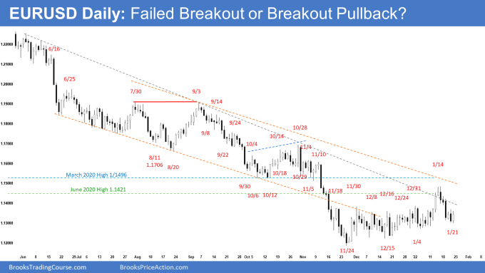 EURUSD Daily Chart Failed Breakout or Breakout Pullback