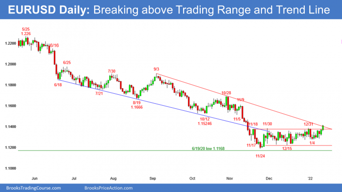 EURUSD Forex breaking above tight trading range and bear trend line
