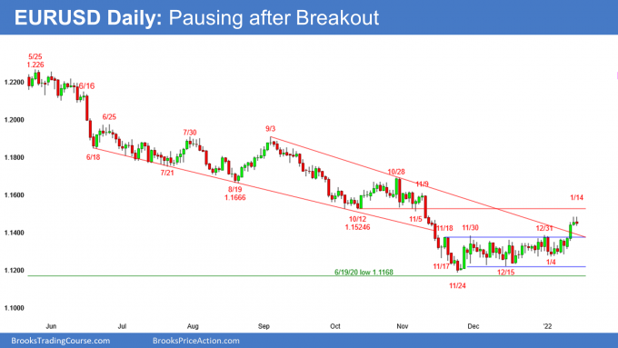 EURUSD Forex pausing after breakout above bear trend line