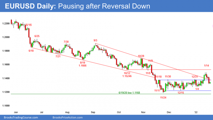 EURUSD Forex pausing after reversal down from top of bear channel